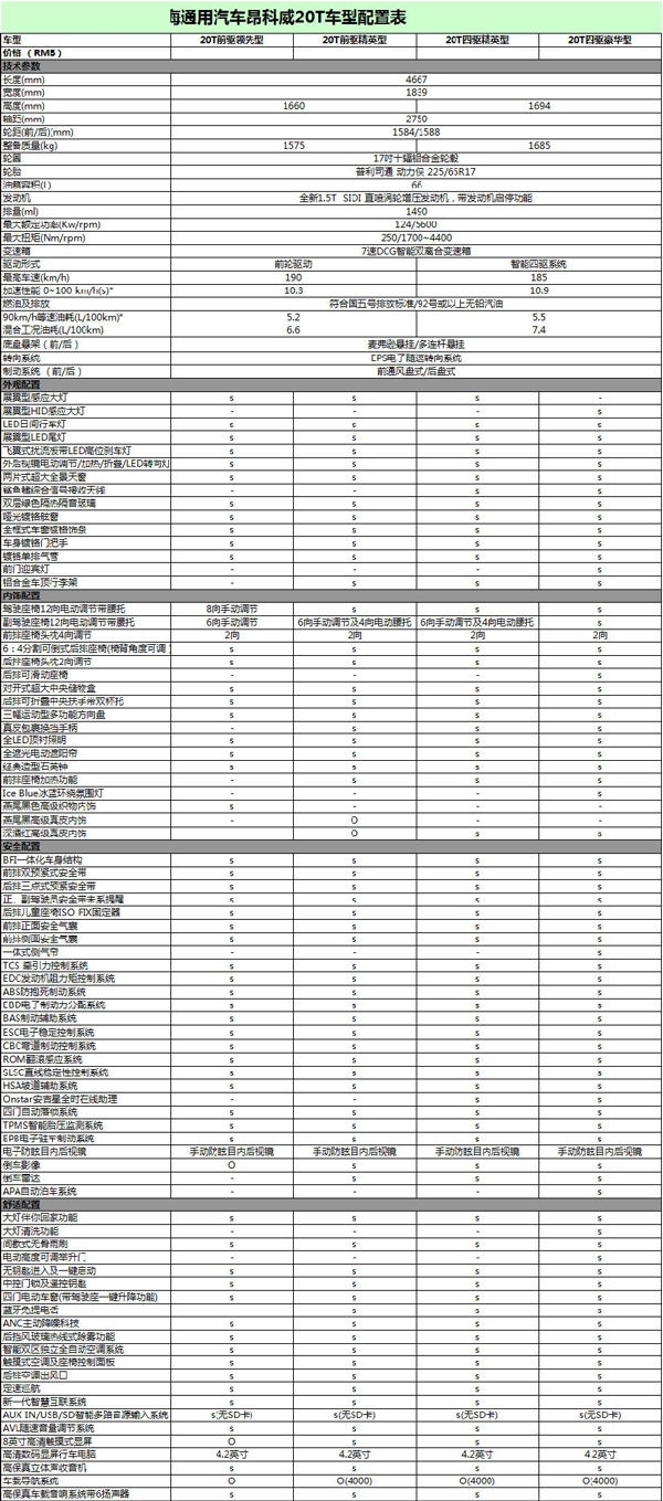 昂科威20t车型上市,搭1.5t 7速dcg