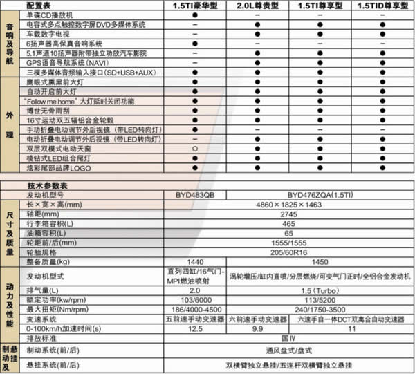 亮点不少 比亚迪g6参数配置曝光