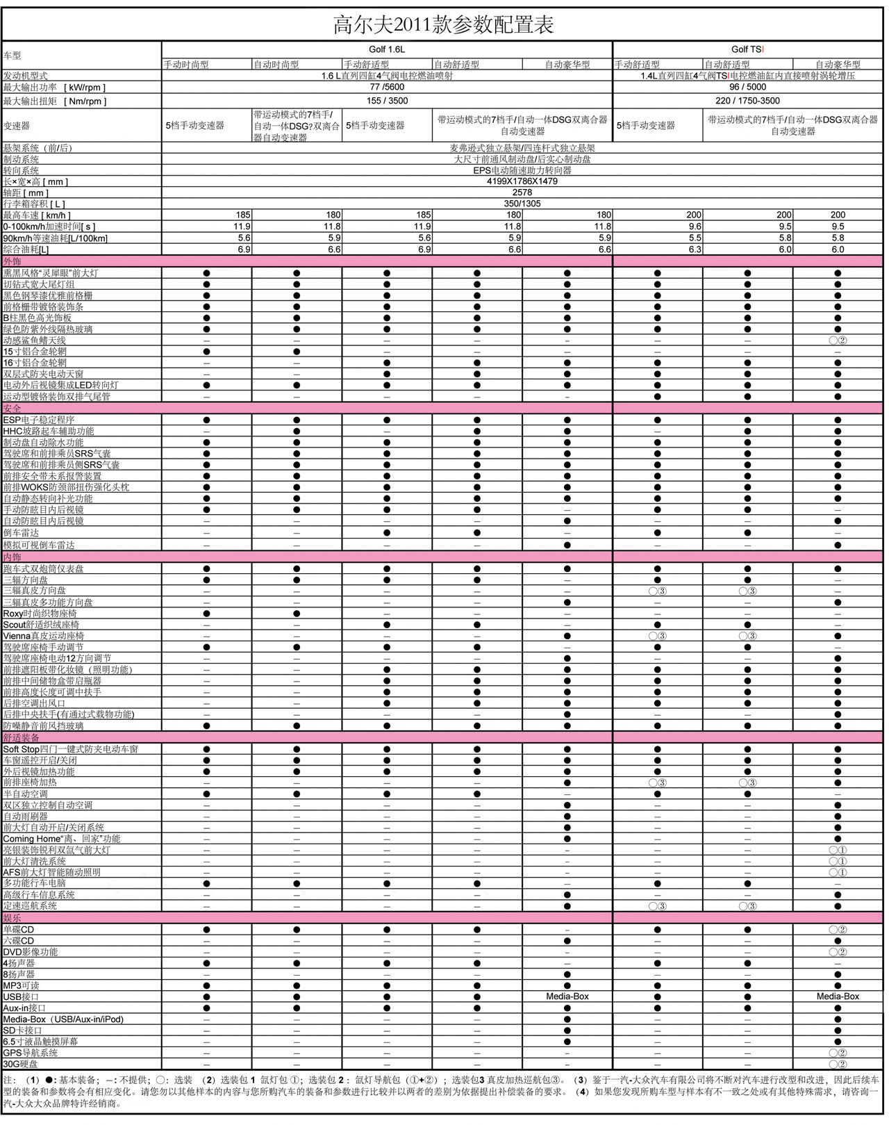 2011款高尔夫参数配置表(图片可缩放)