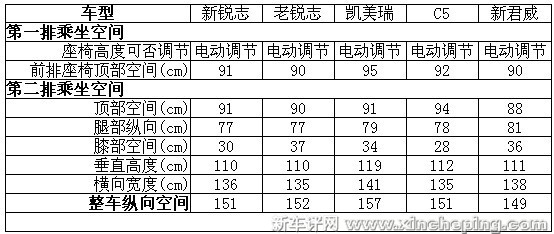 锐志更可以将副驾驶座椅的头枕抽去,将靠背往后放倒,与后排组高清图片