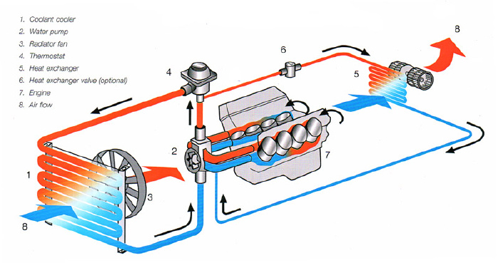 冬季发动机的冷却系统大多数时间工作在小循环内,之所以这样的目的是