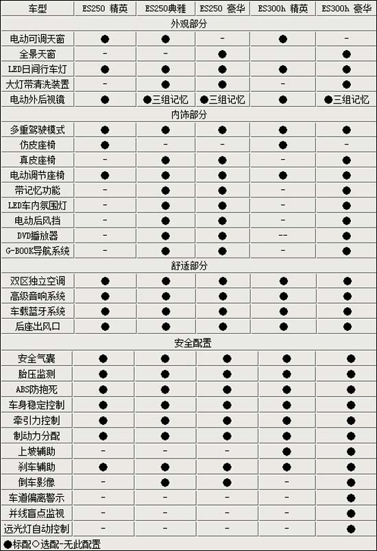 雷克萨斯参数配置表图片