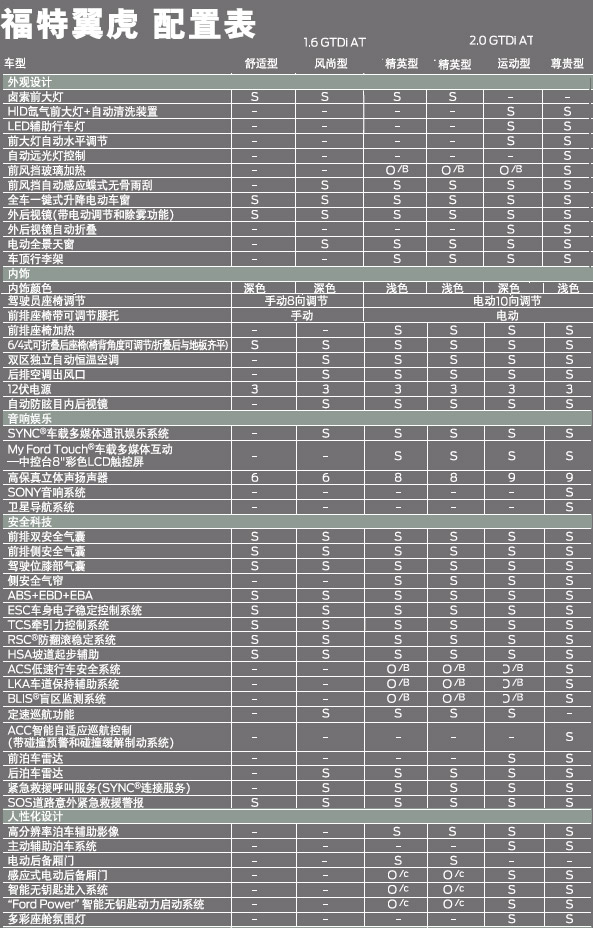 长安福特参数配置表图片