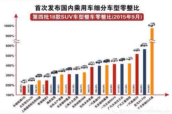 【话题】养车到底有多难？18款SUV车型零整比公布